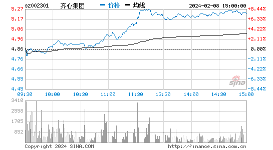 齐心集团[002301]股票行情 股价K线图