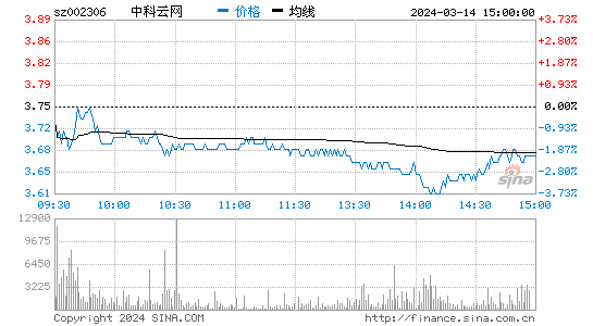 中科云网[002306]股票行情 股价K线图
