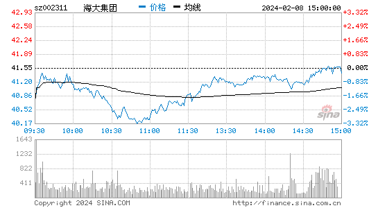 海大集团[002311]股票行情 股价K线图