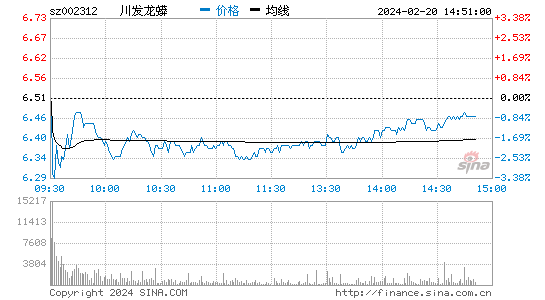 川发龙蟒[002312]股票行情 股价K线图