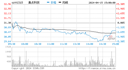 焦点科技[002315]股票行情 股价K线图