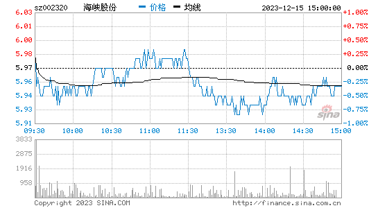 海峡股份[002320]股票行情 股价K线图
