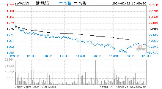 雅博股份[002323]股票行情 股价K线图