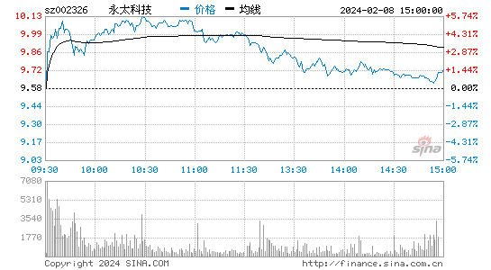 永太科技[002326]股票行情 股价K线图