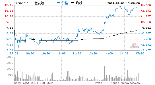 富安娜[002327]股票行情 股价K线图