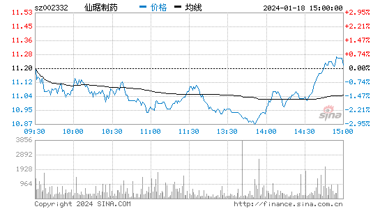 仙琚制药[002332]股票行情 股价K线图
