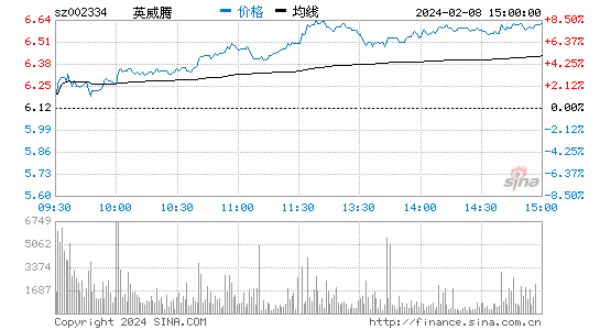 英威腾[002334]股票行情 股价K线图