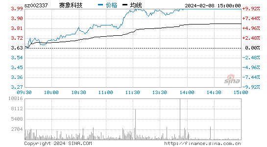 赛象科技[002337]股票行情 股价K线图