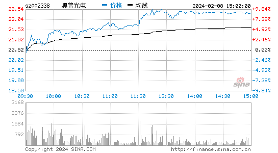 奥普光电[002338]股票行情 股价K线图