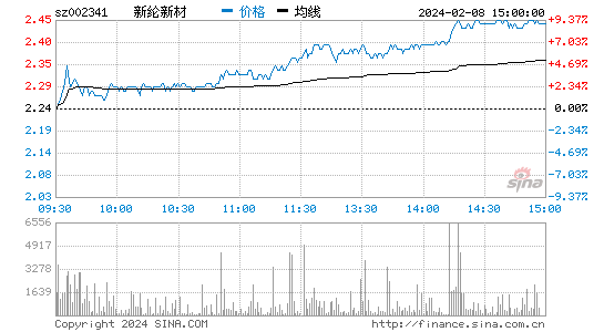 新纶新材[002341]股票行情 股价K线图