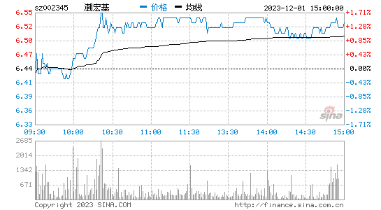 潮宏基[002345]股票行情 股价K线图