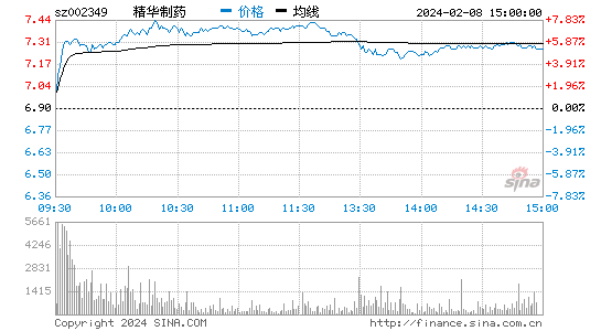 精华制药[002349]股票行情 股价K线图