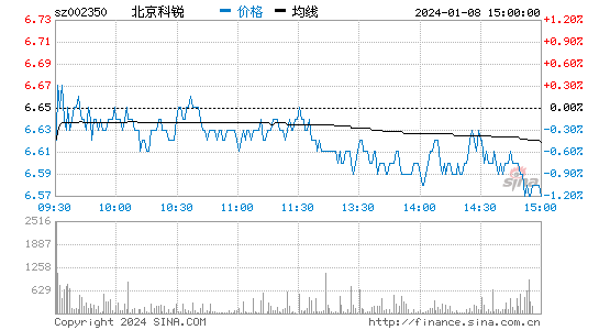 北京科锐[002350]股票行情 股价K线图