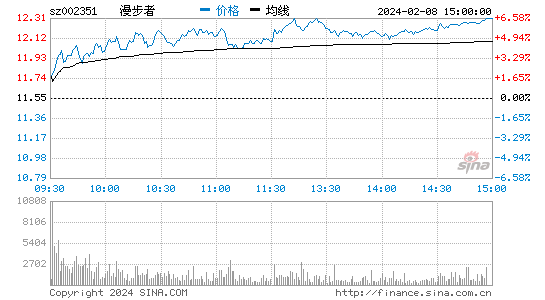 漫步者[002351]股票行情 股价K线图
