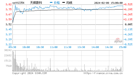 天娱数科[002354]股票行情 股价K线图