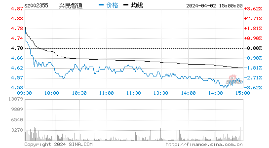兴民智通[002355]股票行情 股价K线图
