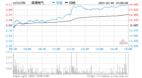 ST森源[002358]股票行情 股价K线图