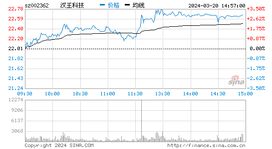 汉王科技[002362]股票行情 股价K线图