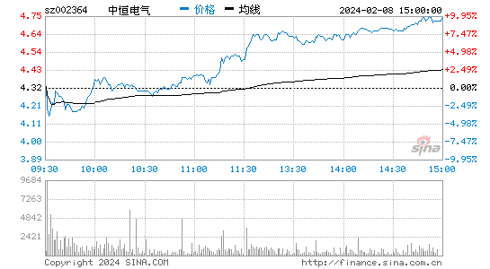 中恒电气[002364]股票行情 股价K线图