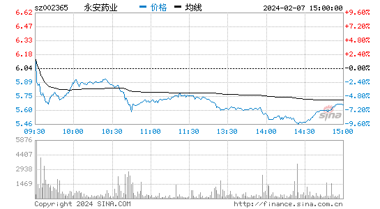 永安药业[002365]股票行情 股价K线图