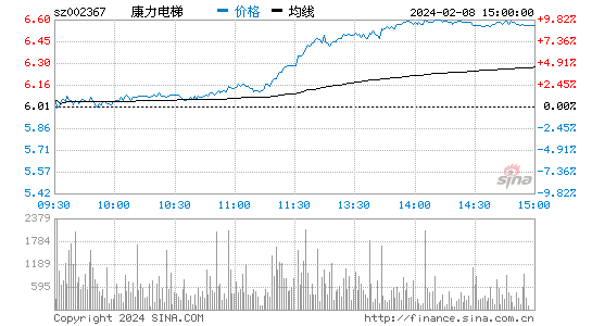 康力电梯[002367]股票行情 股价K线图