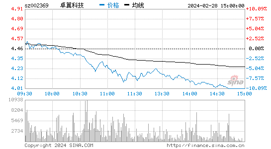 卓翼科技[002369]股票行情 股价K线图