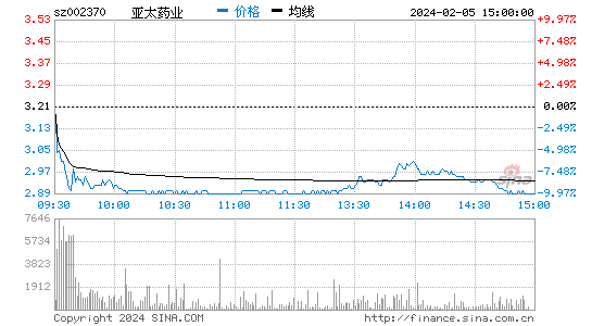 亚太药业[002370]股票行情 股价K线图