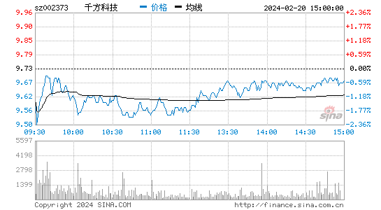 千方科技[002373]股票行情 股价K线图