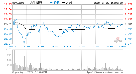 力生制药[002393]股票行情 股价K线图