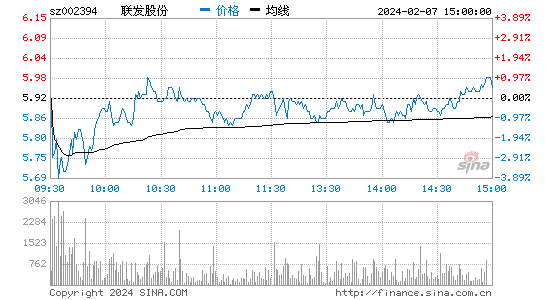 联发股份[002394]股票行情 股价K线图