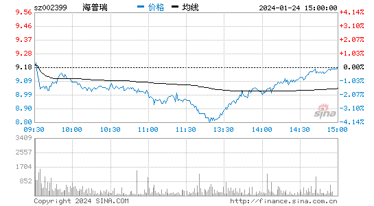 海普瑞[002399]股票行情 股价K线图