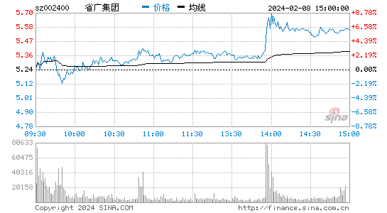 省广集团[002400]股票行情 股价K线图