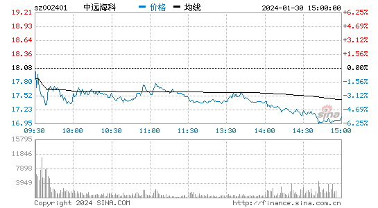 中远海科[002401]股票行情 股价K线图