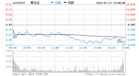 爱仕达[002403]股票行情 股价K线图