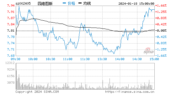 四维图新[002405]股票行情 股价K线图