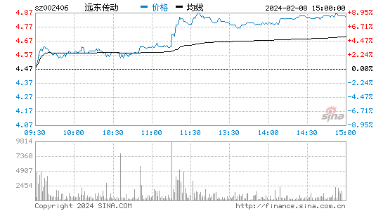 远东传动[002406]股票行情 股价K线图