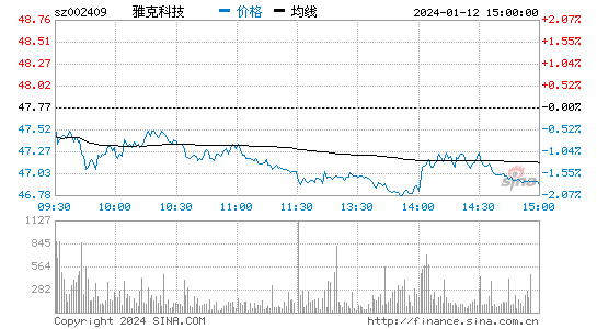 雅克科技[002409]股票行情 股价K线图