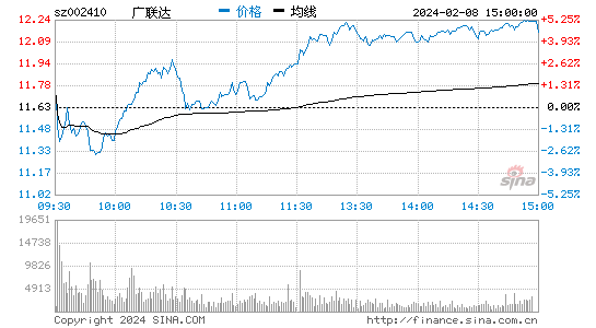 广联达[002410]股票行情 股价K线图