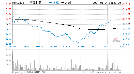 汉森制药[002412]股票行情 股价K线图