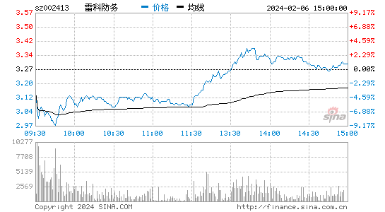 雷科防务[002413]股票行情 股价K线图