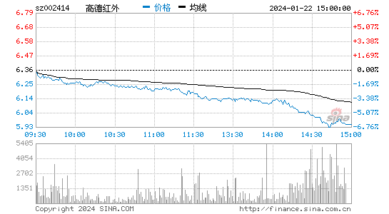 高德红外[002414]股票行情 股价K线图