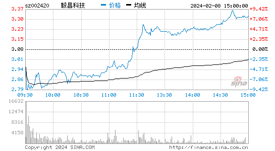 毅昌科技[002420]股票行情 股价K线图