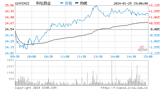 科伦药业[002422]股票行情 股价K线图