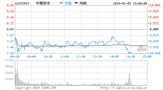 中粮资本[002423]股票行情 股价K线图