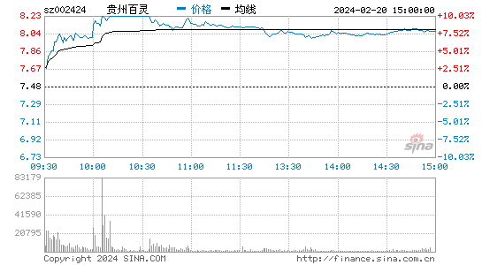 贵州百灵[002424]股票行情 股价K线图