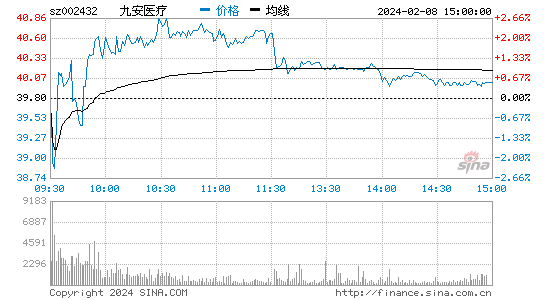 九安医疗[002432]股票行情 股价K线图