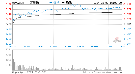 万里扬[002434]股票行情 股价K线图