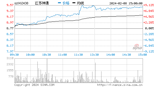 江苏神通[002438]股票行情 股价K线图
