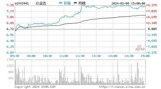 众业达[002441]股票行情 股价K线图