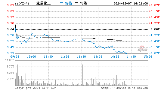 龙星化工[002442]股票行情 股价K线图